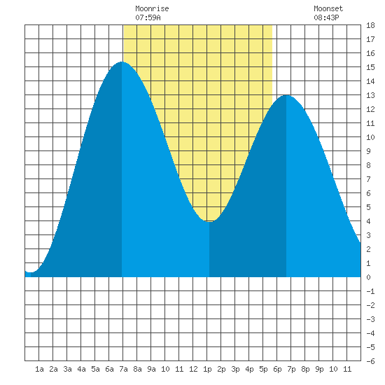 Drayton Passage tide chart for Thursday, February 19, 2026
