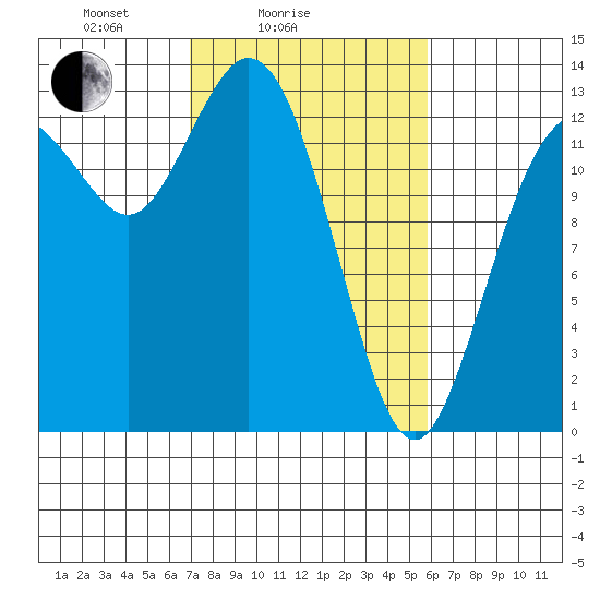 Drayton Passage tide chart for Tuesday, February 24, 2026