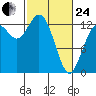 Drayton Passage tide chart for Tuesday, February 24, 2026