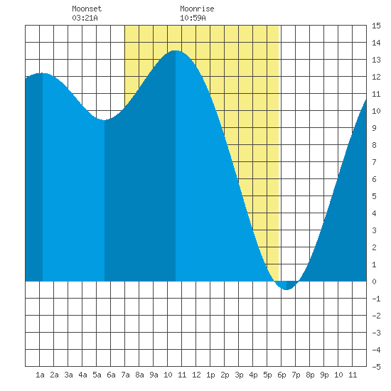Drayton Passage tide chart for Wednesday, February 25, 2026