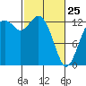 Drayton Passage tide chart for Wednesday, February 25, 2026