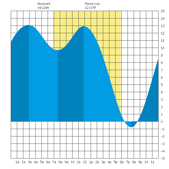 Drayton Passage tide chart for Thursday, February 26, 2026