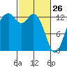 Drayton Passage tide chart for Thursday, February 26, 2026