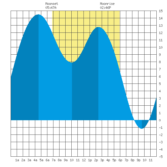 Drayton Passage tide chart for Saturday, February 28, 2026