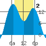 Drayton Passage tide chart for Monday, February 2, 2026