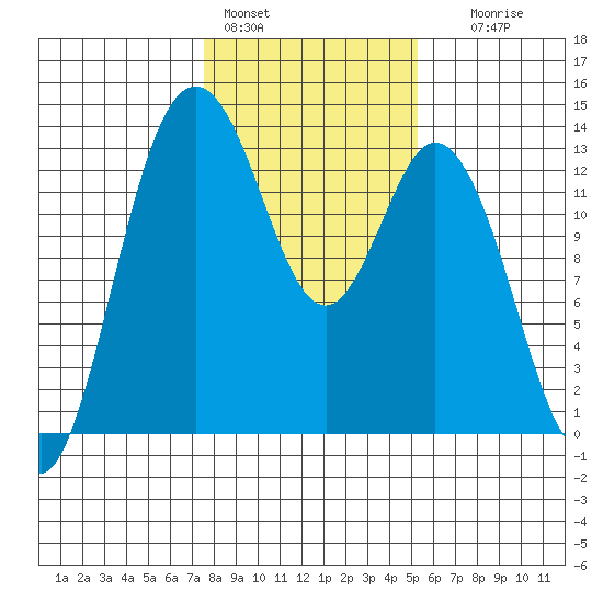 Drayton Passage tide chart for Tuesday, February 3, 2026