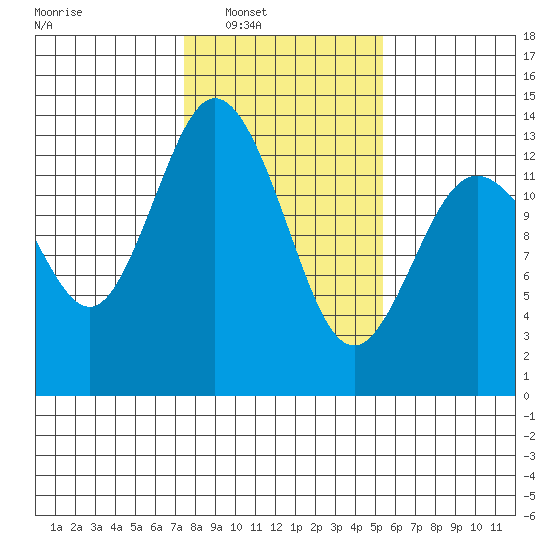 Drayton Passage tide chart for Saturday, February 7, 2026