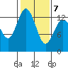 Drayton Passage tide chart for Saturday, February 7, 2026