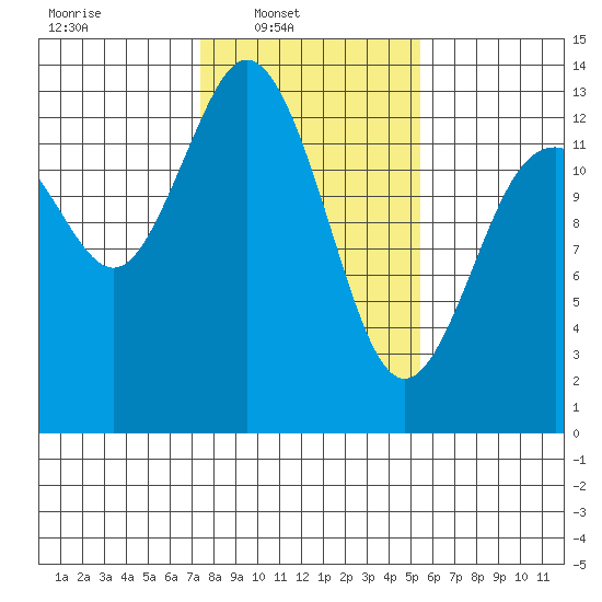 Drayton Passage tide chart for Sunday, February 8, 2026