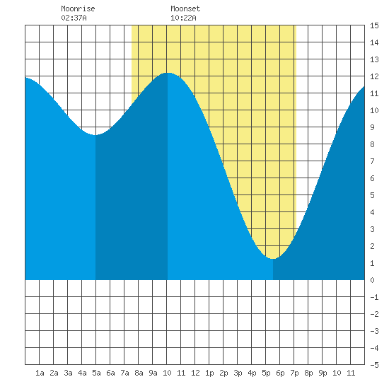 Drayton Passage tide chart for Tuesday, March 10, 2026