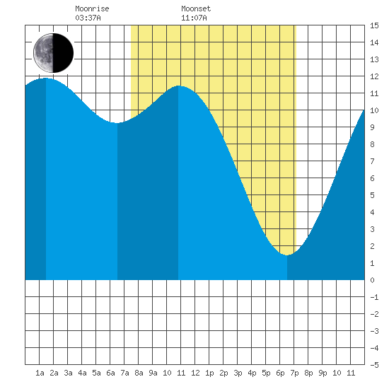 Drayton Passage tide chart for Wednesday, March 11, 2026