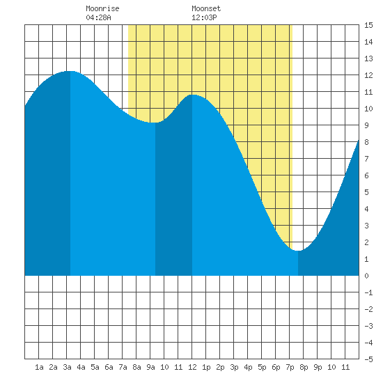Drayton Passage tide chart for Thursday, March 12, 2026