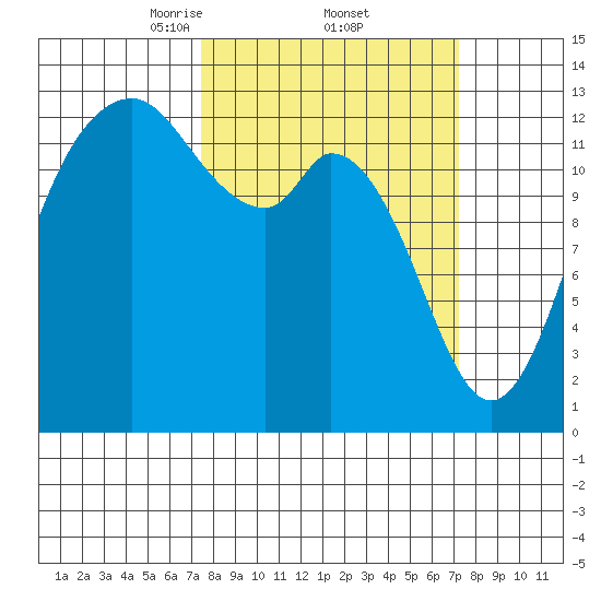 Drayton Passage tide chart for Friday, March 13, 2026
