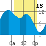 Drayton Passage tide chart for Friday, March 13, 2026
