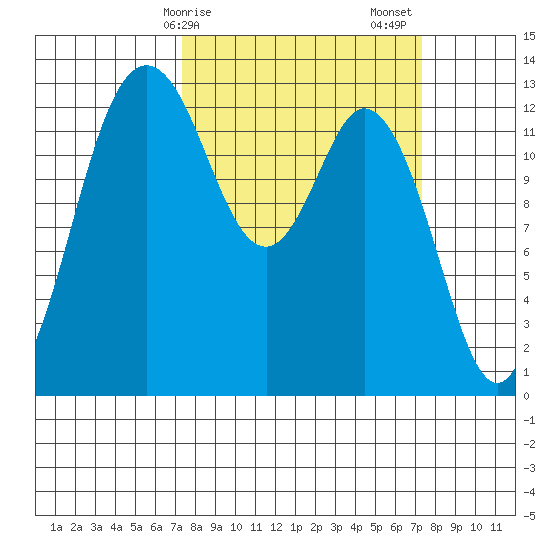 Drayton Passage tide chart for Monday, March 16, 2026