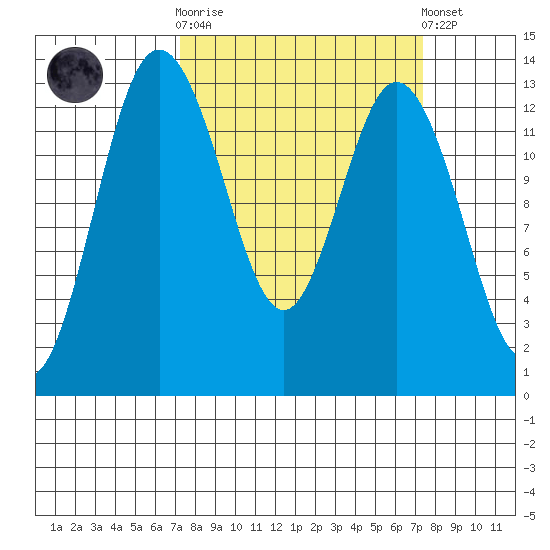 Drayton Passage tide chart for Wednesday, March 18, 2026
