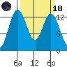 Drayton Passage tide chart for Wednesday, March 18, 2026