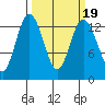 Drayton Passage tide chart for Thursday, March 19, 2026