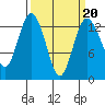 Drayton Passage tide chart for Friday, March 20, 2026