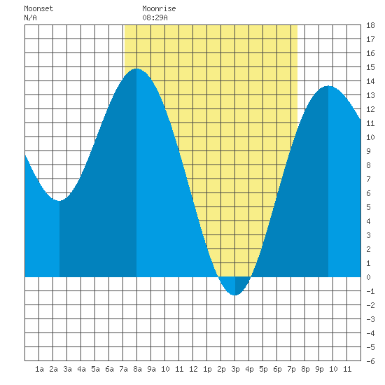 Drayton Passage tide chart for Sunday, March 22, 2026