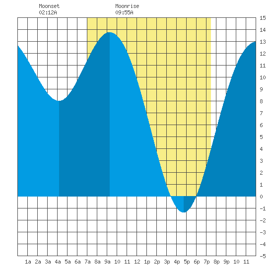 Drayton Passage tide chart for Tuesday, March 24, 2026