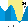 Drayton Passage tide chart for Tuesday, March 24, 2026