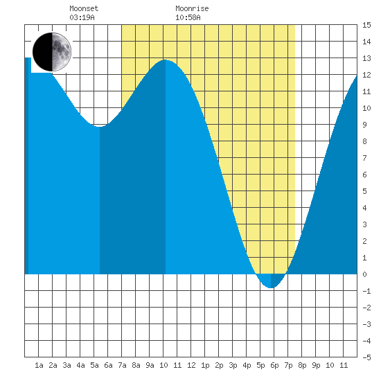 Drayton Passage tide chart for Wednesday, March 25, 2026