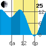 Drayton Passage tide chart for Wednesday, March 25, 2026