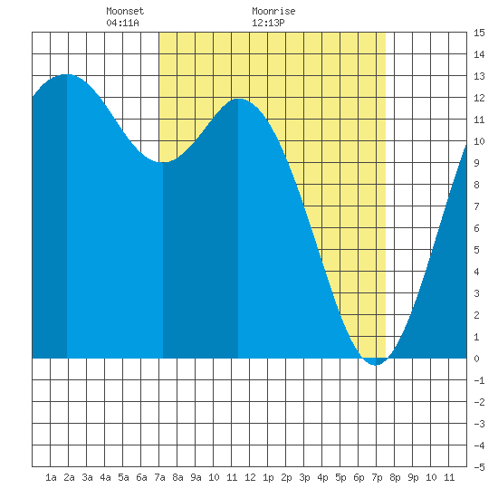 Drayton Passage tide chart for Thursday, March 26, 2026