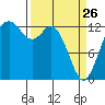 Drayton Passage tide chart for Thursday, March 26, 2026