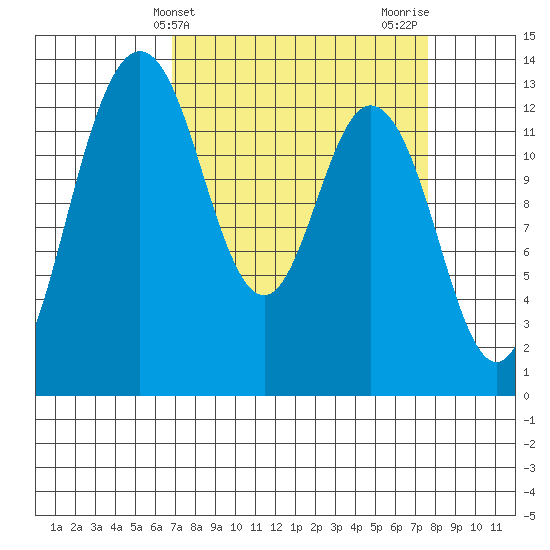 Drayton Passage tide chart for Monday, March 30, 2026