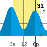 Drayton Passage tide chart for Tuesday, March 31, 2026