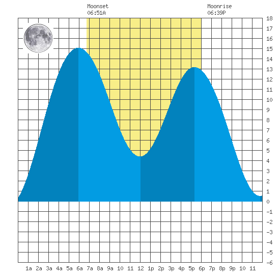 Drayton Passage tide chart for Tuesday, March 3, 2026