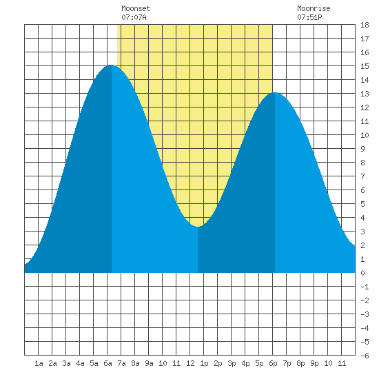 Drayton Passage tide chart for Wednesday, March 4, 2026