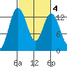 Drayton Passage tide chart for Wednesday, March 4, 2026
