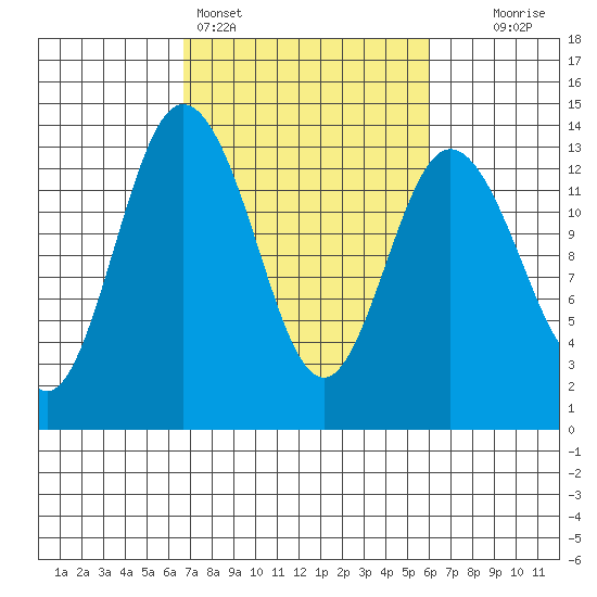 Drayton Passage tide chart for Thursday, March 5, 2026