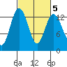 Drayton Passage tide chart for Thursday, March 5, 2026
