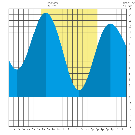 Drayton Passage tide chart for Saturday, March 7, 2026