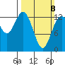 Drayton Passage tide chart for Sunday, March 8, 2026