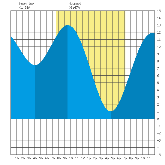 Drayton Passage tide chart for Monday, March 9, 2026