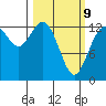Drayton Passage tide chart for Monday, March 9, 2026