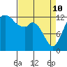 Drayton Passage tide chart for Friday, April 10, 2026