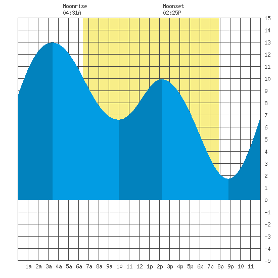 Drayton Passage tide chart for Sunday, April 12, 2026