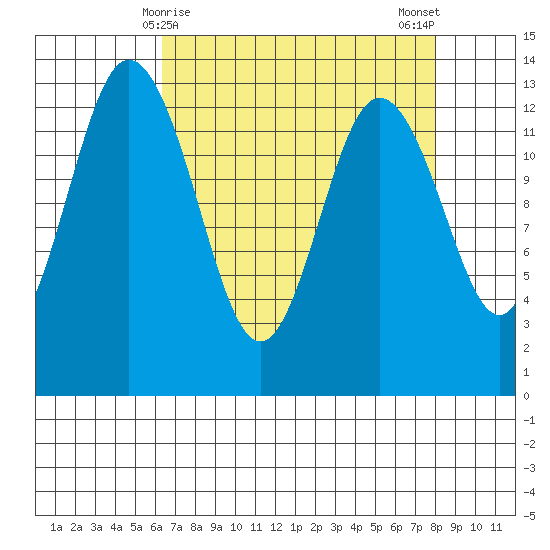 Drayton Passage tide chart for Wednesday, April 15, 2026