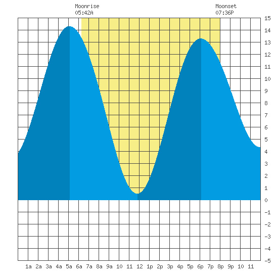 Drayton Passage tide chart for Thursday, April 16, 2026