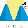 Drayton Passage tide chart for Thursday, April 16, 2026