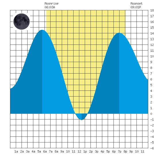 Drayton Passage tide chart for Friday, April 17, 2026