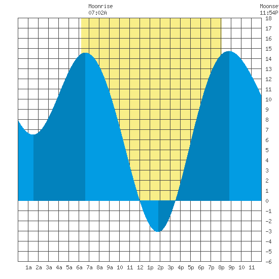 Drayton Passage tide chart for Sunday, April 19, 2026
