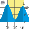 Drayton Passage tide chart for Wednesday, April 1, 2026