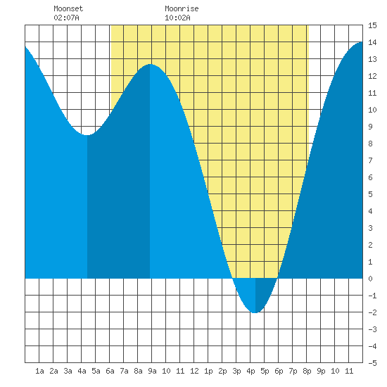 Drayton Passage tide chart for Wednesday, April 22, 2026